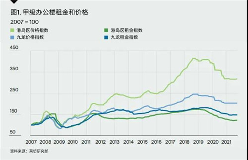 香港写字楼市场“再中心化”趋势明显 中环写字楼空置率下降
